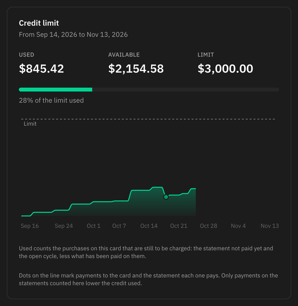 The Credit limit panel of a credit card: used, available and limit, the usage bar, and the daily chart with the limit as a dashed line