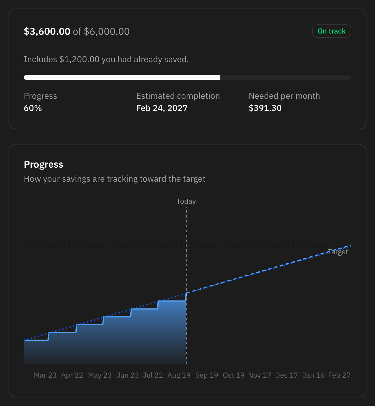 A savings goal showing the amount saved against its target, the percentage, the estimated completion date, and the progress chart