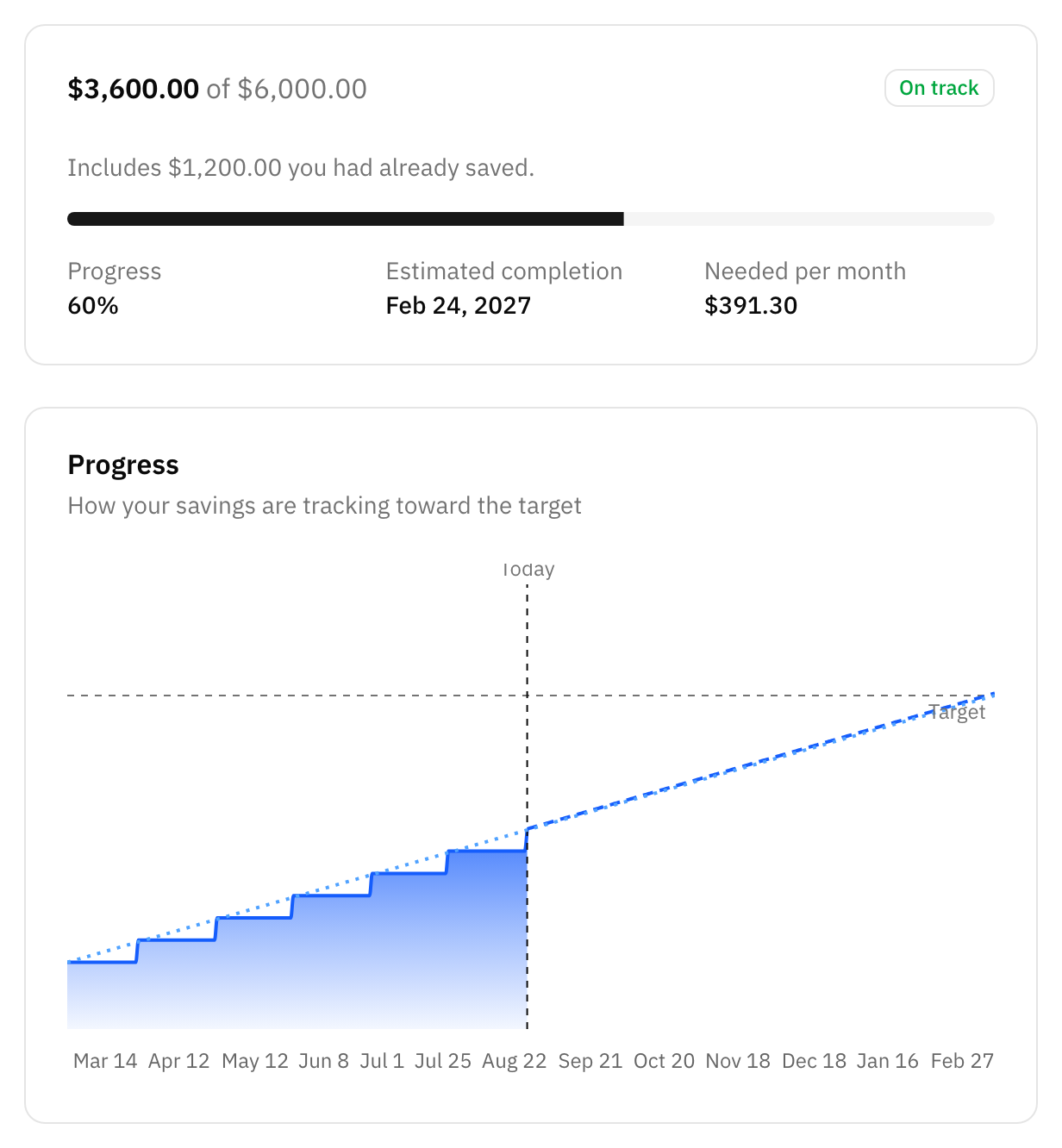 A savings goal showing the amount saved against its target, the percentage, the estimated completion date, and the progress chart